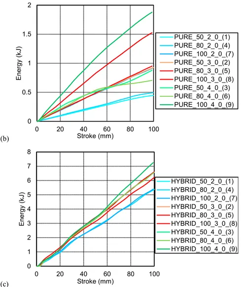 Fig. 4. Force vs. displacement for (a) bare aluminum, (b) PURE, (c) hybrid tubes. 