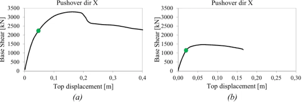 Figure 48. Elastic limit for (a) eS building at L’Aquila and (b) eG building at Napoli in the  fixed base configuration 