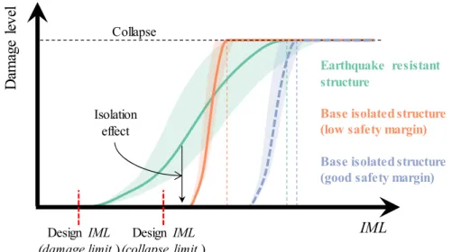 Figure 2. Seismic performance for earthquake resistance and base isolated structure  beyond design earthquake (from Nishida et al