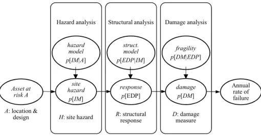 Figure 4: Adaptation of the PEER framework for the seismic risk assessment 