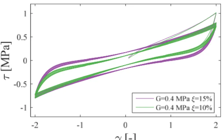 Figure 21. comparison between lower damping and higher damping rubber compounds  (numerical hysteresis loops) 