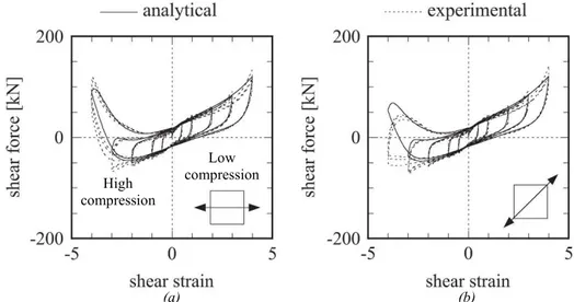 Figure 27. Analysis results for cyclic shear tests with varying vertical load: (a) 0°  horizontal loading and (b) 45° horizontal loading