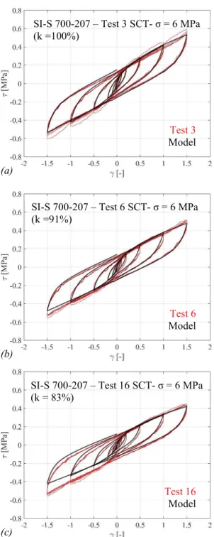 Figure 32. Comparison of SCT experimental results and calibrated model (linear axial  springs) for SI-S 700-207 