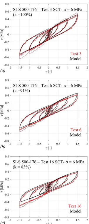 Figure 35. Comparison of SCT experimental results and calibrated model (linear axial  springs) for SI-S 500-176 