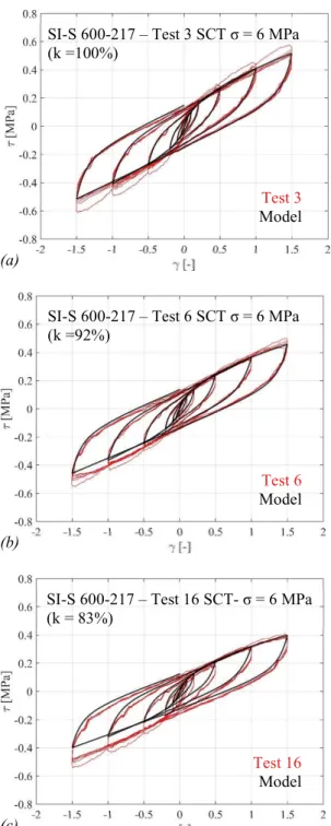 Figure 38. Comparison of SCT experimental results and calibrated model (linear axial  springs) for SI-S 600-217 