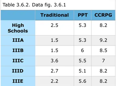 Figure 3.6.1. Teaching methodologies’ outcomes of 5 secondary  school’s classes and, in grey, high school’s average results.