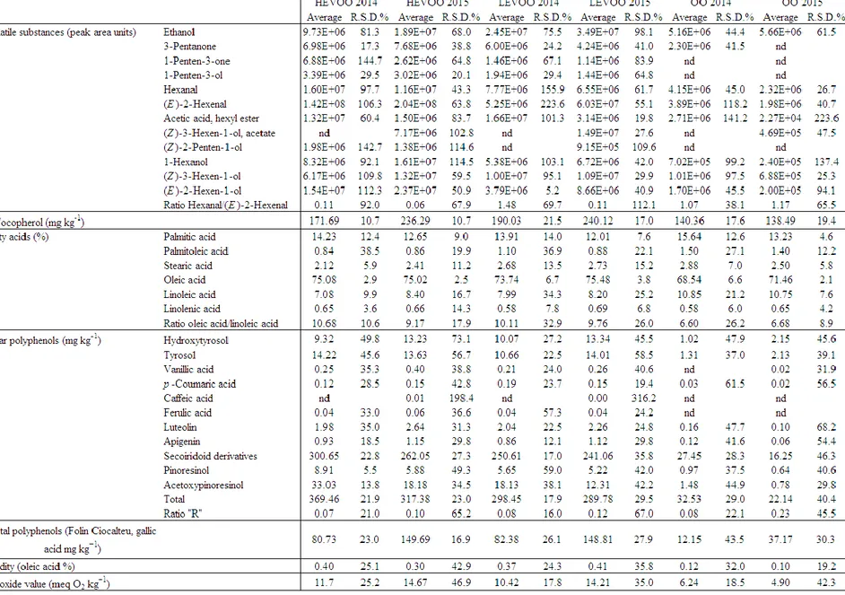 Table 7. Average results obtained for the classes of commercial oil investigated 