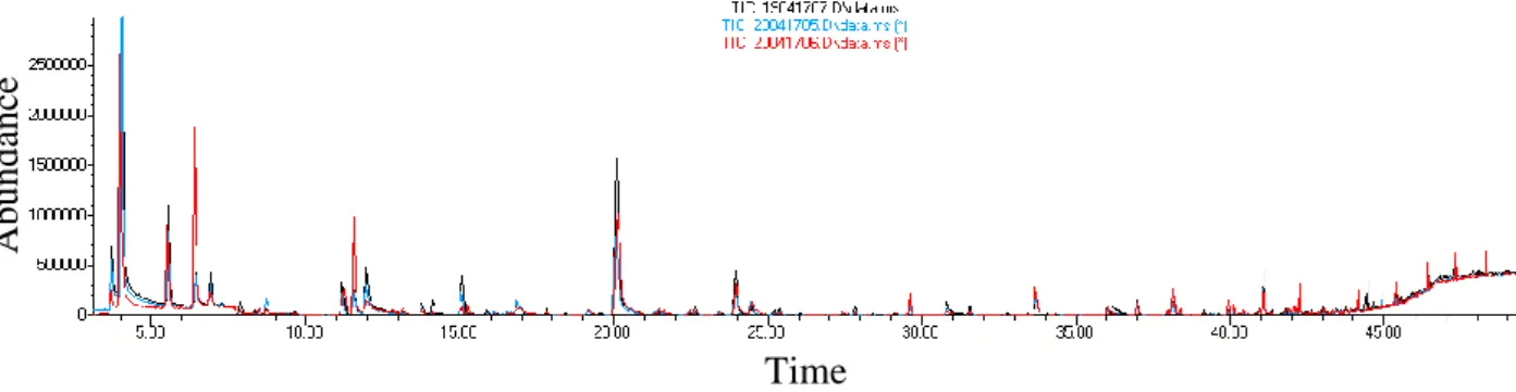 Figure 27b. Overlaid chromatograms of three blank replicates after 7 hours of SPME extraction 