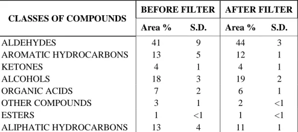 Table 7. Area percentage before and after filter for each class of compounds 