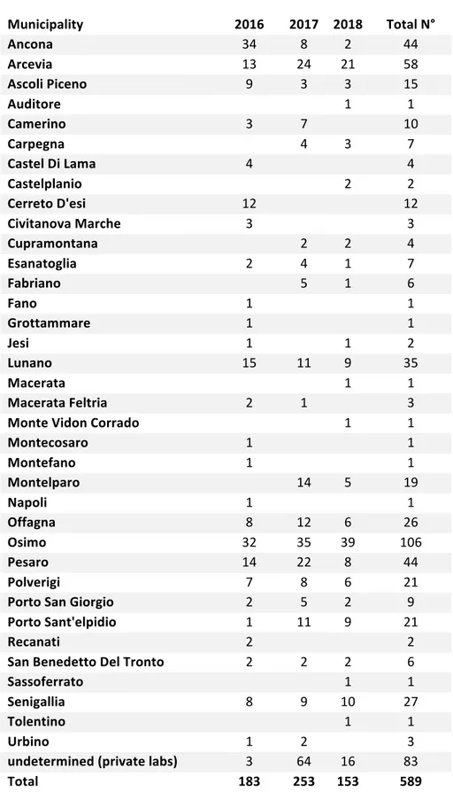 Table	3:	Belonging	municipalities	of	the	veterinary	facilities	conferring	to	ACR-M  Municipality	 2016	 2017	 2018	 Total	N°	 Ancona	 34	 8	 2	 44	 Arcevia	 13	 24	 21	 58	 Ascoli	Piceno	 9	 3	 3	 15	 Auditore	 	 1	 1	 Camerino	 3	 7	 	 10	 Carpegna	 	 4	 