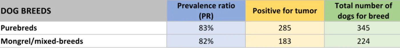 Table	18:	Prevalence	ratio	(PR)	by	breed	in	the	period	01/01/2016-31/08/2018. 