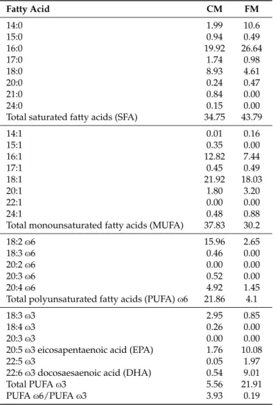 Table 2. Fatty acid profile (% of total fatty acids) of CM and FM used in the trial.