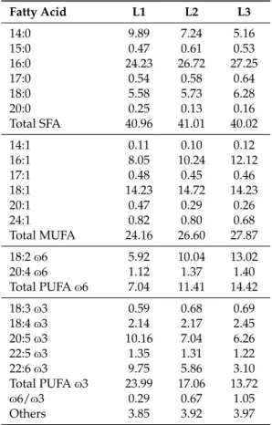 Table 4. Fatty acid profile of the three diets (% of total fatty acids).