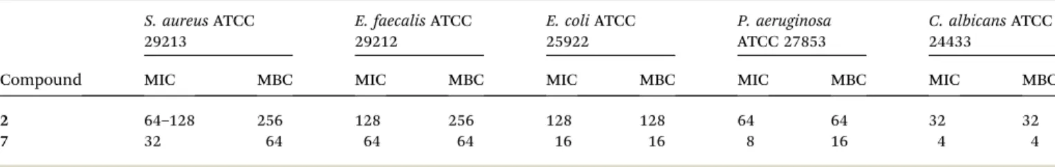 Table 4 MIC values of complexes 2 and 7 against a representative panel of reference strains