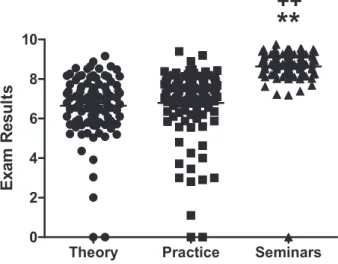 Figure 1. Results of theory, practice and seminars. Results are shown as mean  SEM of two academic years (2015/16, n = 85 and 2016/ 17, n = 103); **P ≤ 0.01 vs