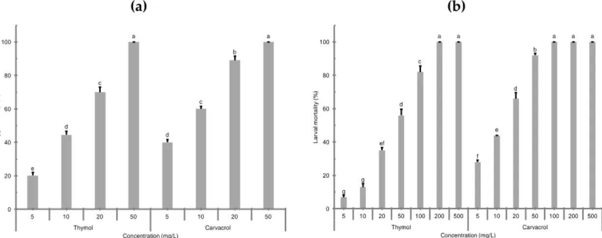 Figure  1.  Insecticidal  activity  of  the  selected  monoterpenoids  carvacrol  and  thymol  at  different  concentrations against eggs (a) and 3rd instar larvae (b) of Culex pipiens mosquitoes after 24 h