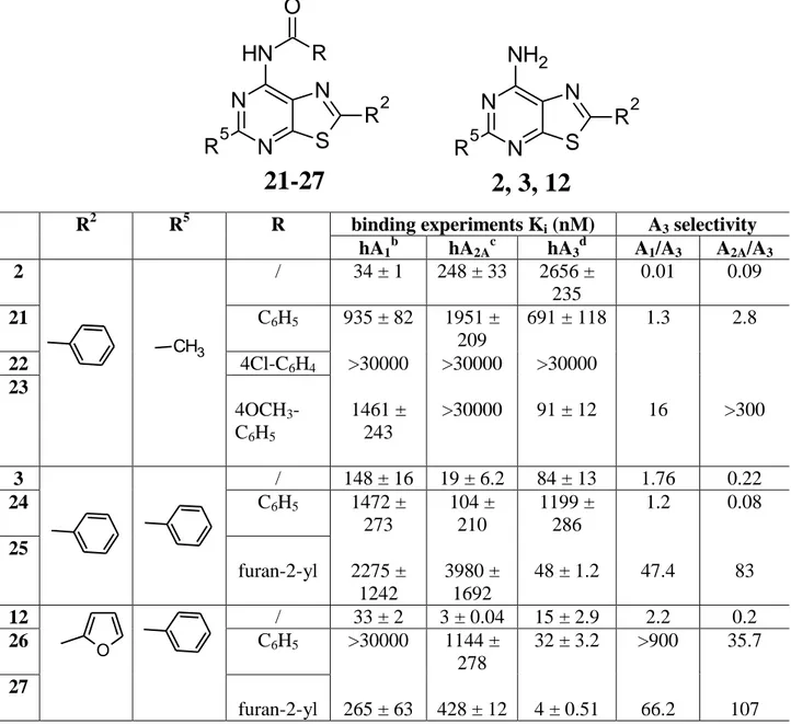 Table 3. Binding affinity of compounds 21-27 at hA 1 , hA 2A  and hA 3  ARs. a