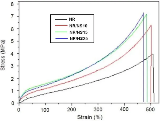Figure 4: Typical stress vs. strain curves for nanosponges/natural rubber nanocomposites