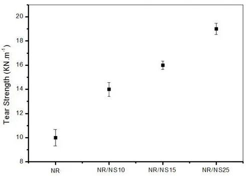 Figure 5a: Effect of nanosponges (NS) content on tear strength of nanocomposites