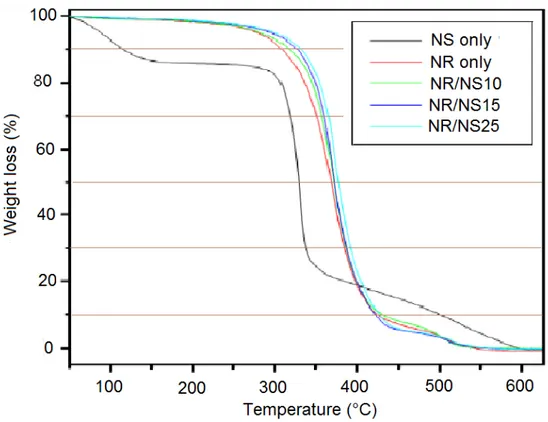 Figure 7b: DTG curves of NS, neat NR and their nanocomposites 