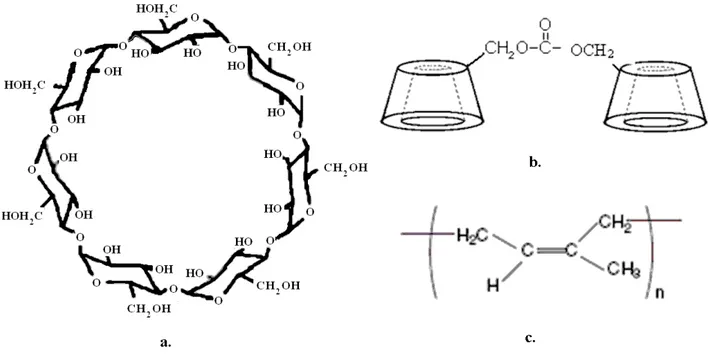 Figure 1: (a) Chemical structure of - cyclodextrins