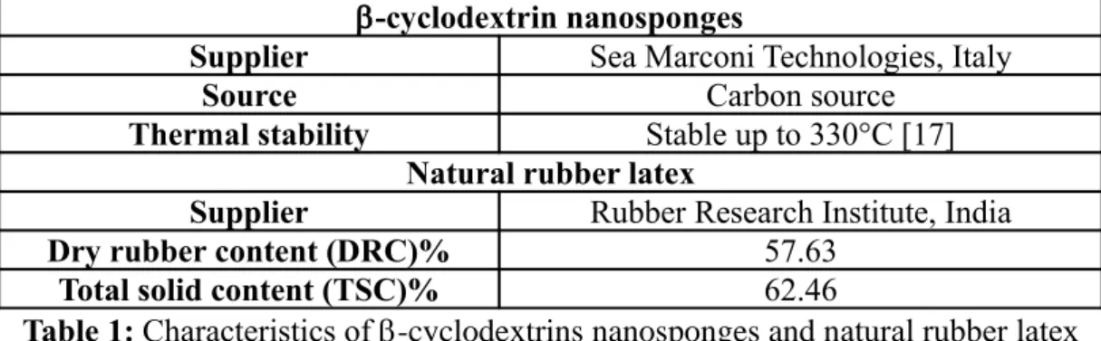 Table 1: Characteristics of  -cyclodextrins nanosponges and natural rubber latex