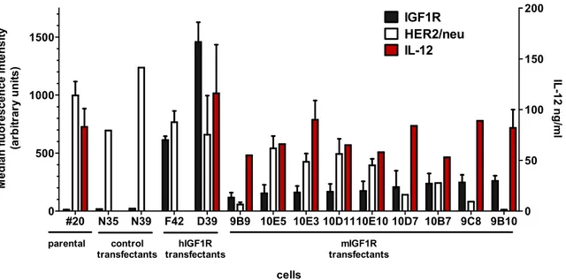 Table 1. IGF1R-expressing cells and control transfectants.  Cells Vector  Resistance 