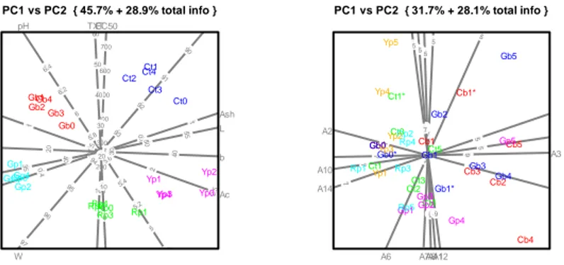 Fig. Predictive biplots made with Autobiplot.PCA function written in R, applied to physicochemical and 