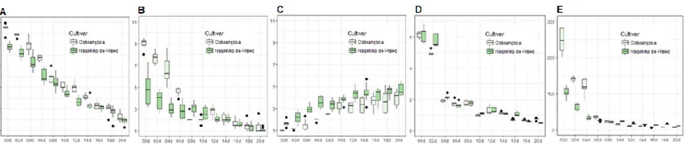 Figure 1. Boxplots showing the time evolution of (A) bitter, (B) pungent and (C) sweet as well as of  (D) bitterness index (g Oleuropein/ kg) and (E) total phenols contents (g GAE/ kg) of the stoned green 