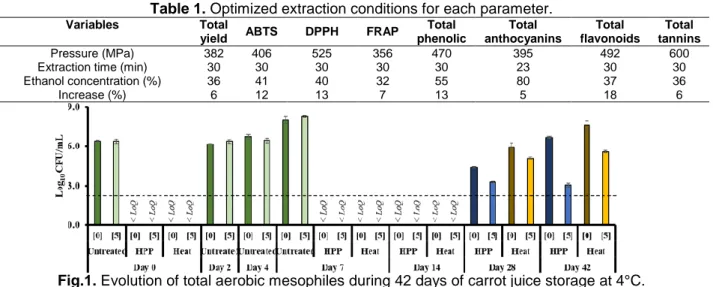 Table 1. Optimized extraction conditions for each parameter.  Variables  Total 