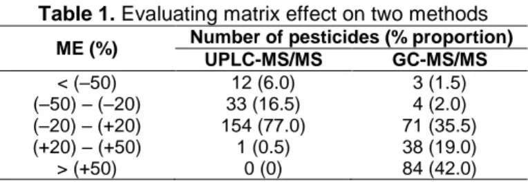 Table 1. Evaluating matrix effect on two methods  ME (%)  Number of pesticides (% proportion) 