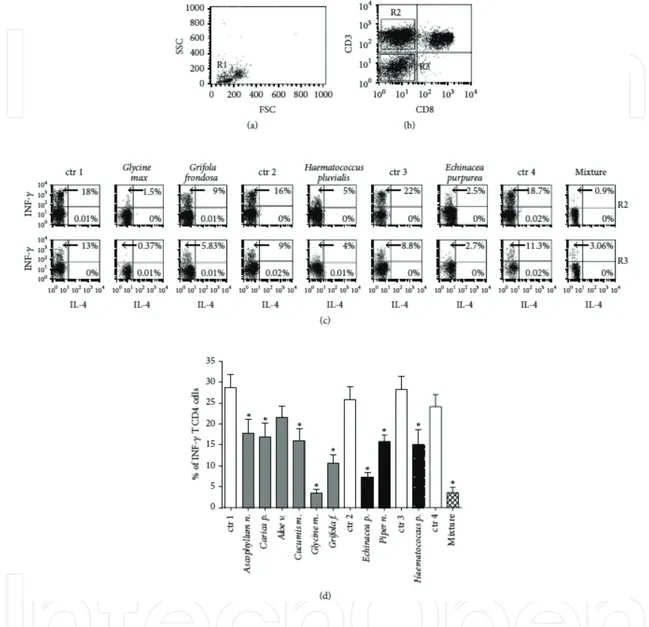 Figure 3. The effects of botanicals on cytokine production by human PBMCs. (a) shows the gating on viable lympho‐