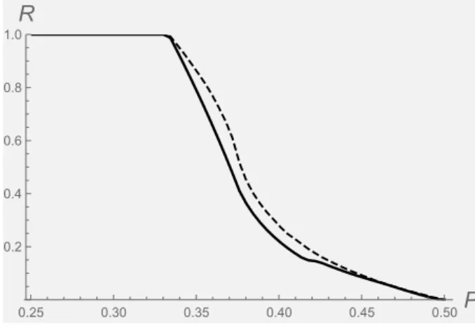 Figure 1. Ratio of volumes (43) vs purity P. Solid line refers to the classical Fisher metric; dashed line refers to the quantum Fisher metric.