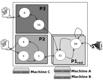 Figure 2: Example of an application architecture configuration.