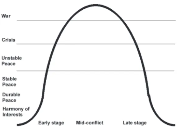 Figure 1. Curve of conflict 