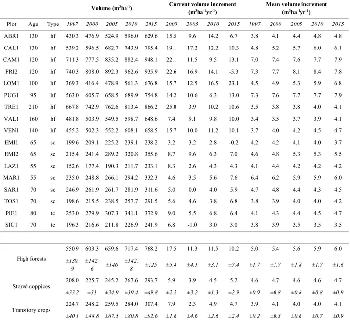 Table 4.2 – Estimated volume and increments for the 17 CONECOFOR plots (hf=high forests; sc=stored coppices;  tc=transitory crops)