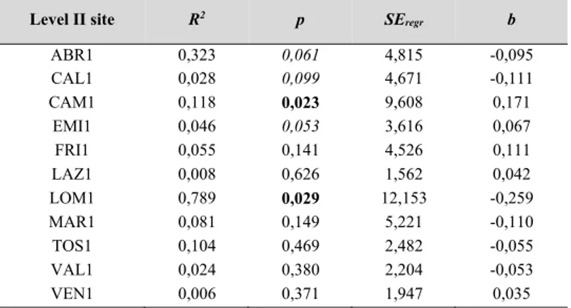 Table 4.3 – Linear model for species density (no. of species * 100 m -2 ) at the selected Level II plots 