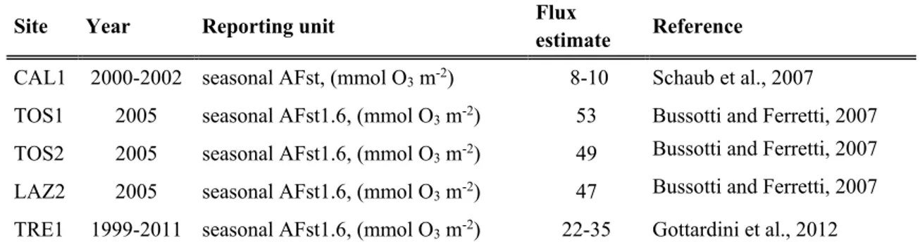 Figure  4.5  shows  the  temporal  trend  of  sulphate,  nitrate,  and  ammonium  deposition  and  ozone  concentration  in  nine  forest  sites  with  complete  1997-2013  dataseries