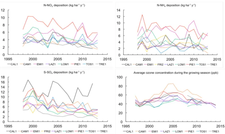 Figure 4.5 – Temporal trend in deposition of selected ions in nine Level II forest plots in Italy