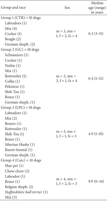 Table 1: Summary characteristics of enrolled dogs.