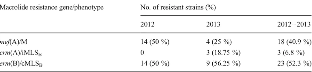 Table 1 Annual and total prevalence of macrolide resistance genes and phenotypes within the 44 macrolide-resistant group A streptococcus (GAS)