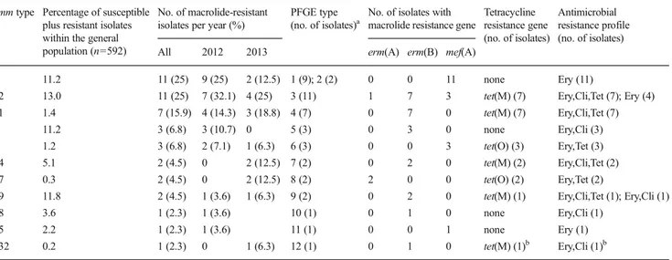 Table 2 Cross tabulation of emm types, pulsed-field gel electrophoresis (PFGE) clustering, and genotypes/phenotypes of resistance for the 44 macrolide-resistant group A streptococcus (GAS) strains isolated in Italy (2012 –2013)