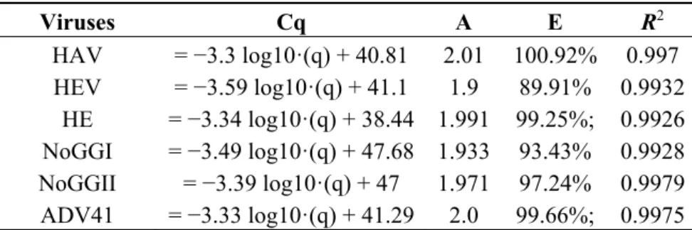 Table 2. Absolute quantification was analyzed using LightCycler Nano Software 1.1,  Roche: Cq = K·log10·(q) + I; (Cq: quantitative cycle; K: curve slope; log10·(q): logarithm  of quantity; I: axial intercept; A: Amplification factor; Efficiency: E; R 2 : c