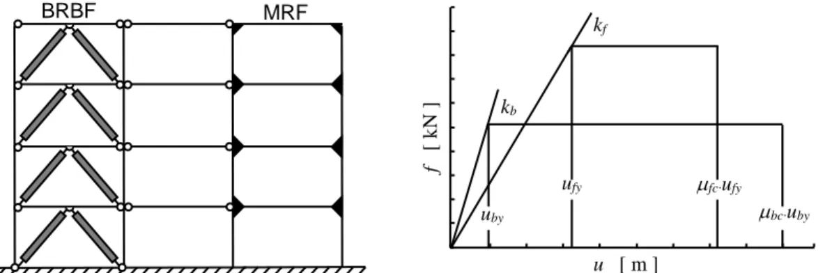 Figure 1. (a) Schematic dual system combining a buckling-restrained braced frame (BRBF) and  a moment resisting frame (MRF); (b) Constitutive law of the SDOF dual systems