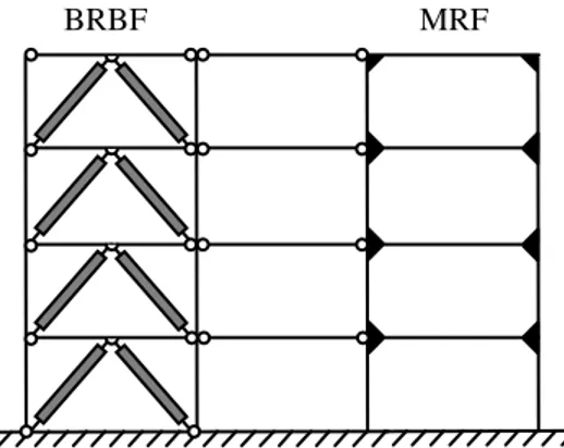 Figure 1. Schematic dual system combining a buckling-restrained braced frame (BRBF) and a special moment  resisting frame (MRF) 