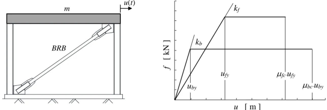 Figure 2. a) SDOF dual system with BRB, b) Constitutive law of the dual systems. 