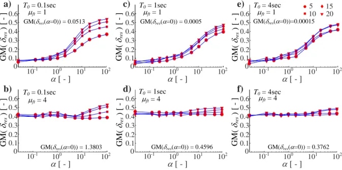 Figure 5. Geometric mean of the normalized residual displacement demand   res  vs the base shear ratio   , for  different values of T 0  (0.1, 1 and 4 sec), of   ft  (1 and 4) and of   bt  (5, 10, 15 and 20) 