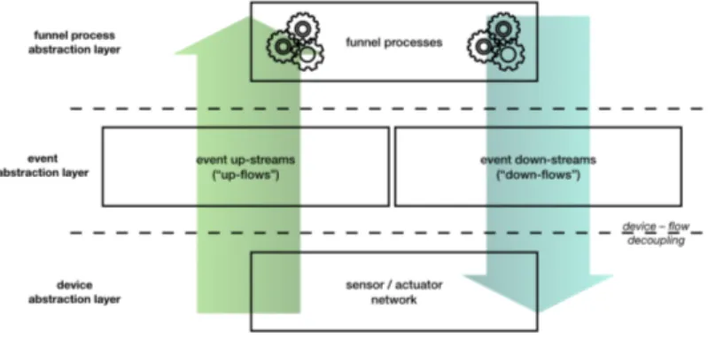 Fig. 1. Fluidware approach: devices are abstracted away as sources and targets of event flows, captured and manipulated by funnel processes.