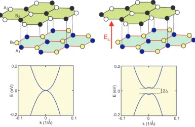 Figure 3. Bilayer graphene: atomic structure and parabolic energy bands at low energies