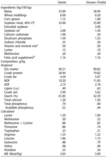 Table 1. Ingredient and chemical composition of the experimental diets. Starter Grower –Finisher Ingredients (kg/100 kg) Maize 53.99 58.99 Wheat middlings 6.00 6.50 Corn gluten 1.15 1.00 Soybean meal, 46% CP 32.00 25.00 Extruded soybean – 3.00 Soybean oil 